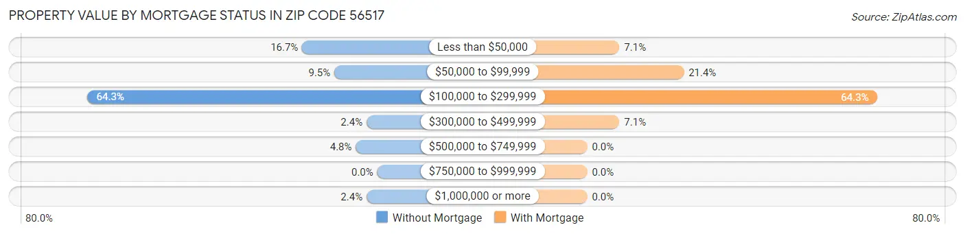 Property Value by Mortgage Status in Zip Code 56517