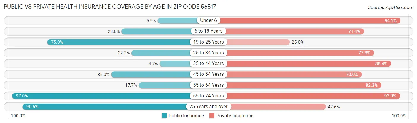 Public vs Private Health Insurance Coverage by Age in Zip Code 56517