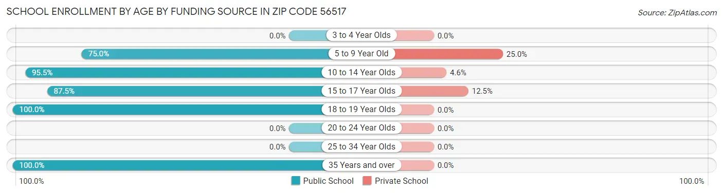 School Enrollment by Age by Funding Source in Zip Code 56517