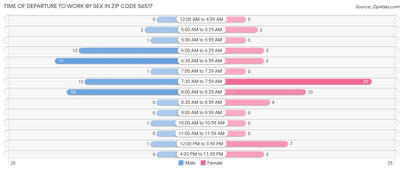 Time of Departure to Work by Sex in Zip Code 56517