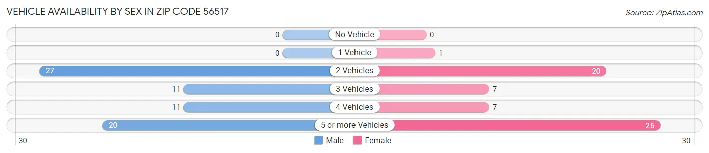 Vehicle Availability by Sex in Zip Code 56517