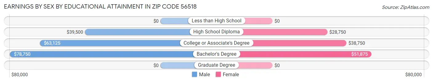 Earnings by Sex by Educational Attainment in Zip Code 56518