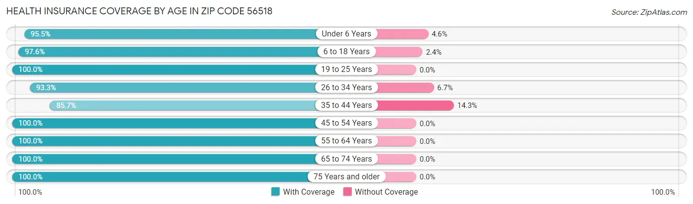 Health Insurance Coverage by Age in Zip Code 56518