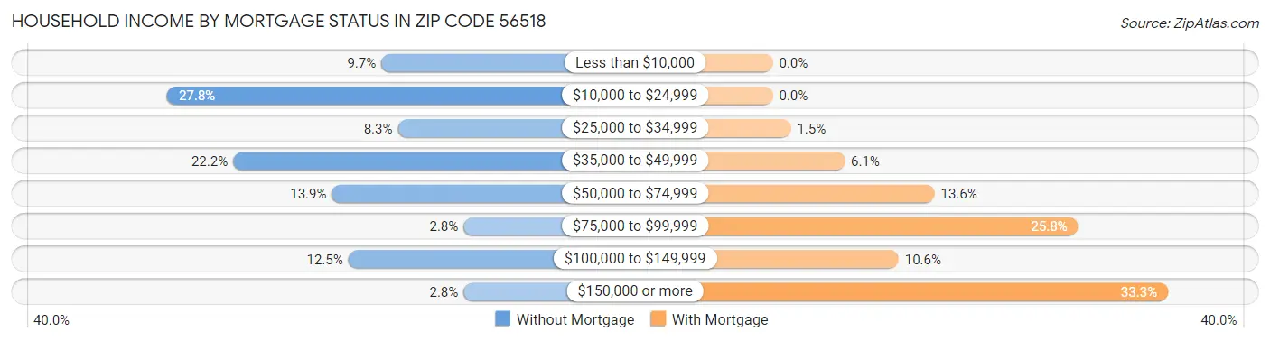 Household Income by Mortgage Status in Zip Code 56518