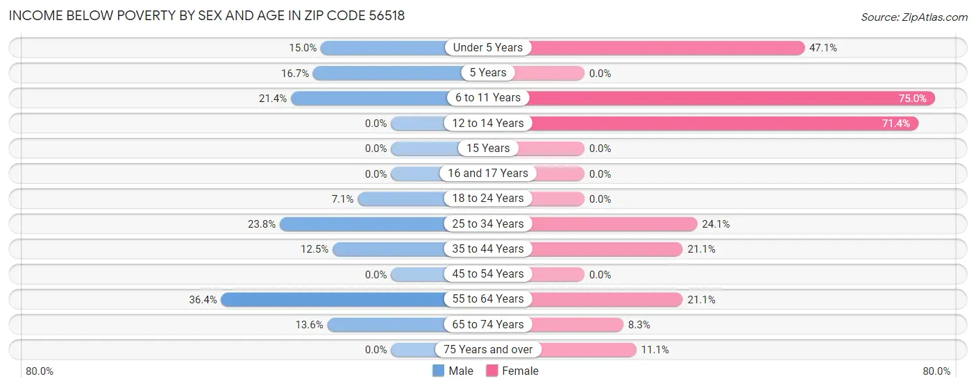 Income Below Poverty by Sex and Age in Zip Code 56518