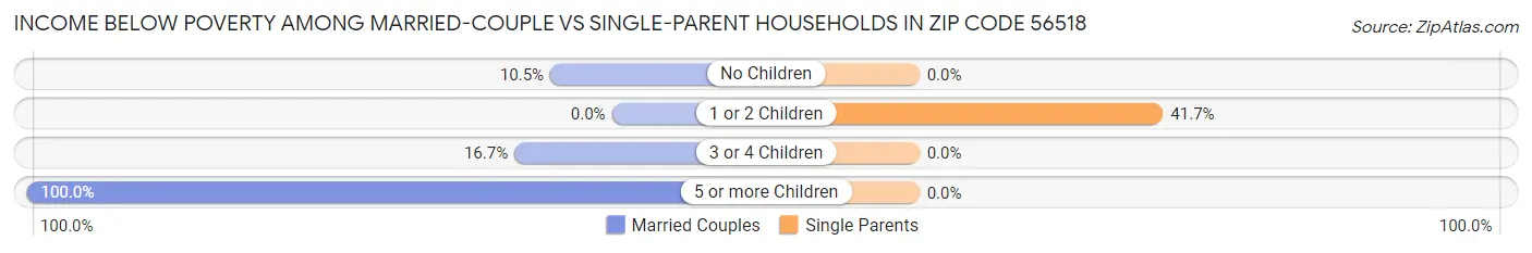 Income Below Poverty Among Married-Couple vs Single-Parent Households in Zip Code 56518