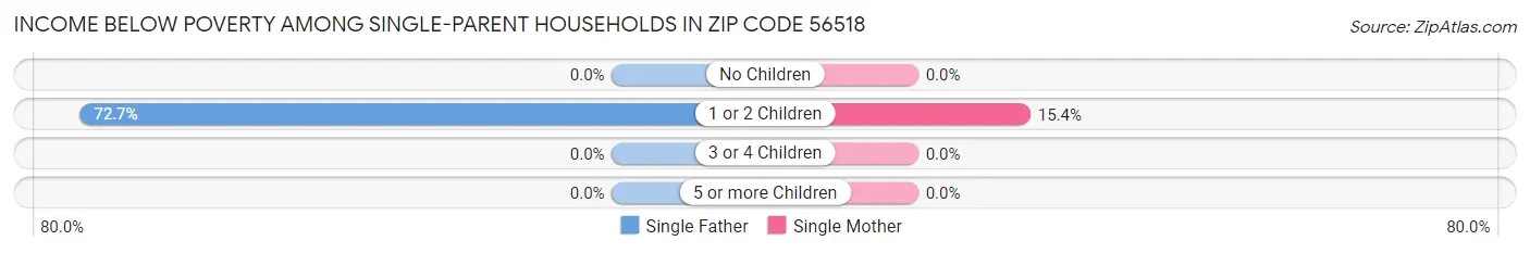 Income Below Poverty Among Single-Parent Households in Zip Code 56518