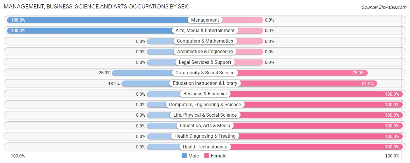 Management, Business, Science and Arts Occupations by Sex in Zip Code 56518