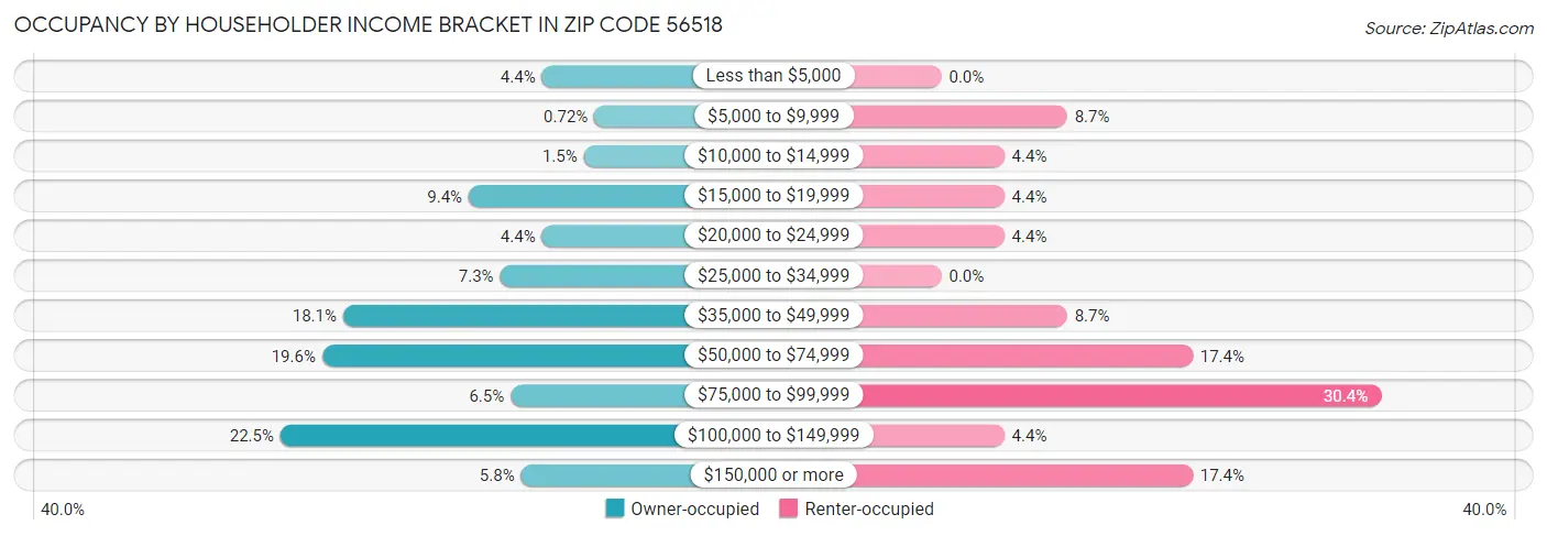 Occupancy by Householder Income Bracket in Zip Code 56518