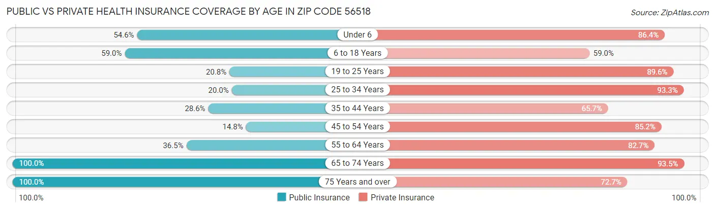 Public vs Private Health Insurance Coverage by Age in Zip Code 56518