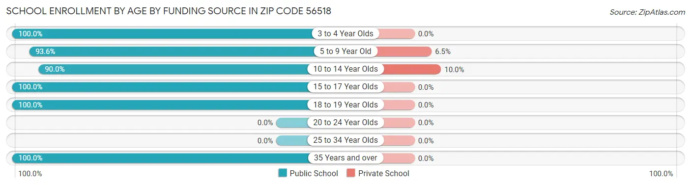 School Enrollment by Age by Funding Source in Zip Code 56518