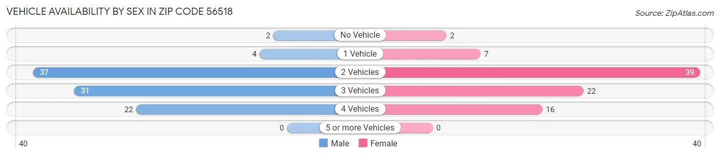 Vehicle Availability by Sex in Zip Code 56518