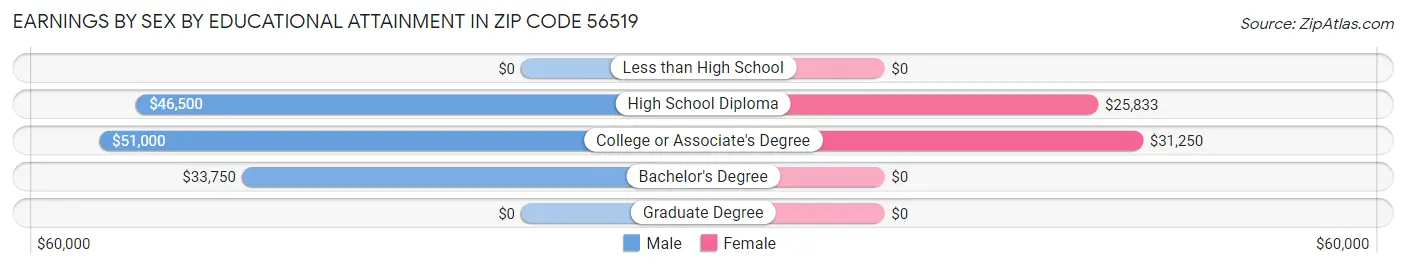 Earnings by Sex by Educational Attainment in Zip Code 56519