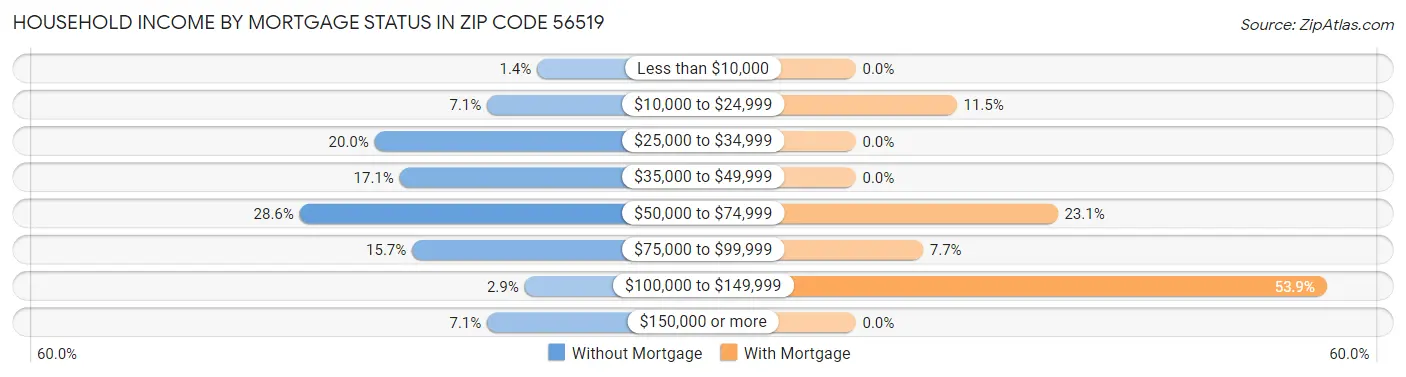 Household Income by Mortgage Status in Zip Code 56519