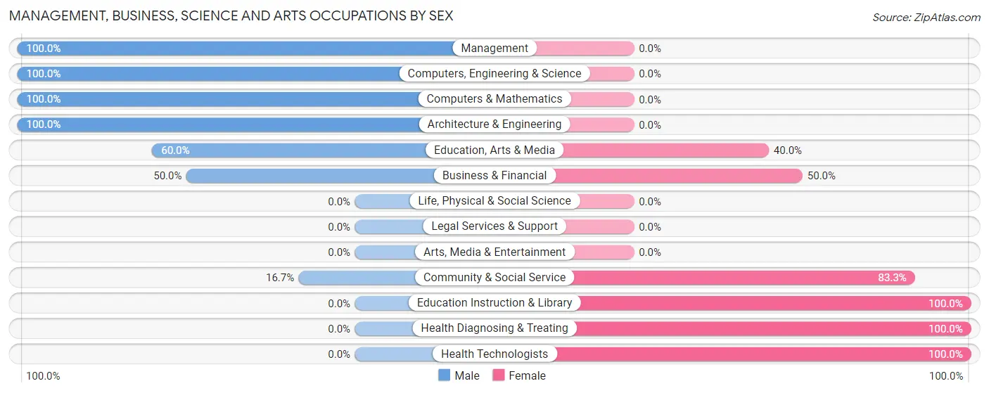 Management, Business, Science and Arts Occupations by Sex in Zip Code 56519