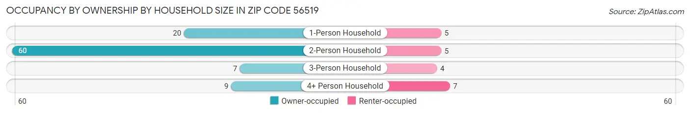 Occupancy by Ownership by Household Size in Zip Code 56519