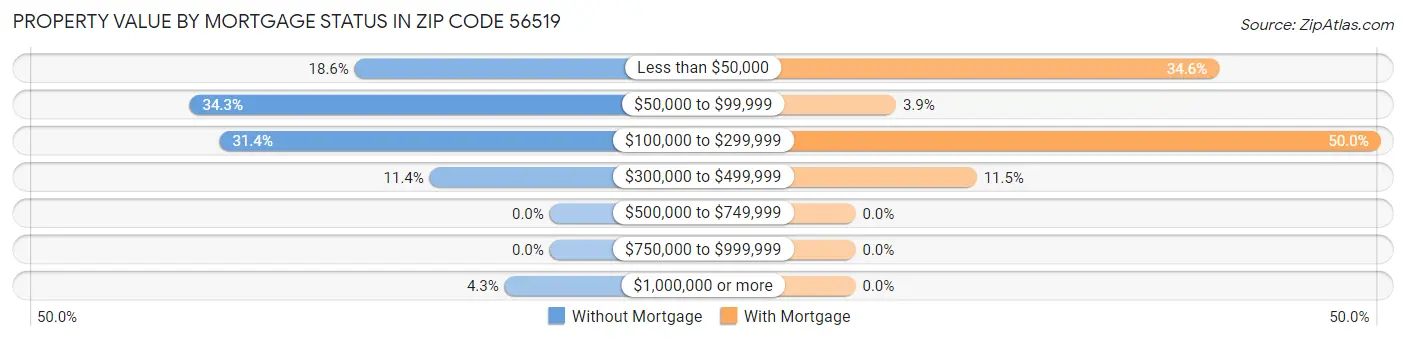 Property Value by Mortgage Status in Zip Code 56519