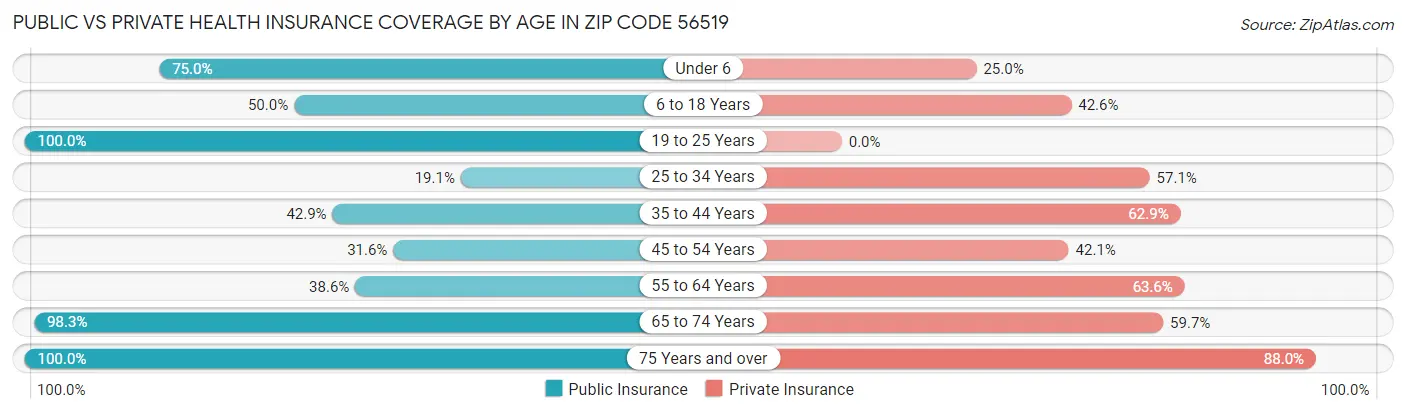 Public vs Private Health Insurance Coverage by Age in Zip Code 56519