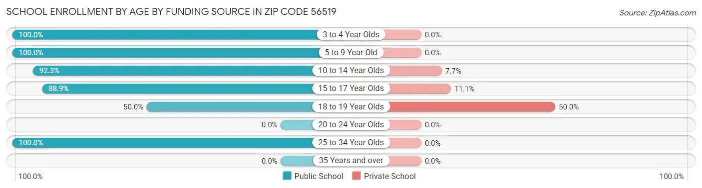 School Enrollment by Age by Funding Source in Zip Code 56519