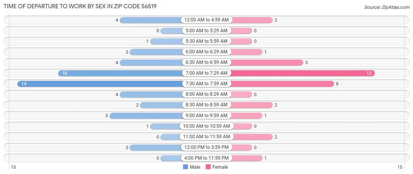 Time of Departure to Work by Sex in Zip Code 56519