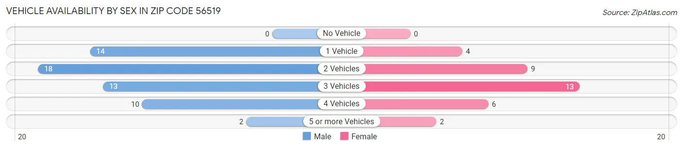Vehicle Availability by Sex in Zip Code 56519