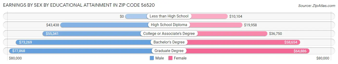 Earnings by Sex by Educational Attainment in Zip Code 56520