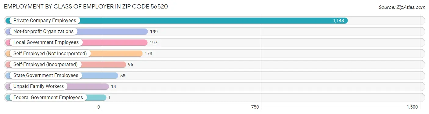 Employment by Class of Employer in Zip Code 56520