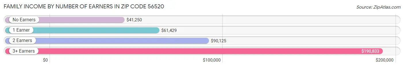 Family Income by Number of Earners in Zip Code 56520