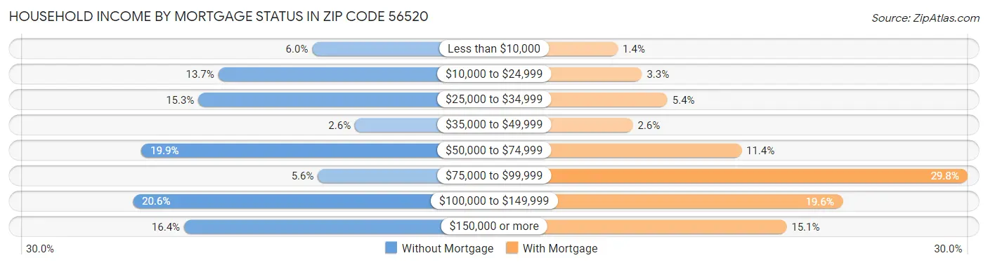 Household Income by Mortgage Status in Zip Code 56520