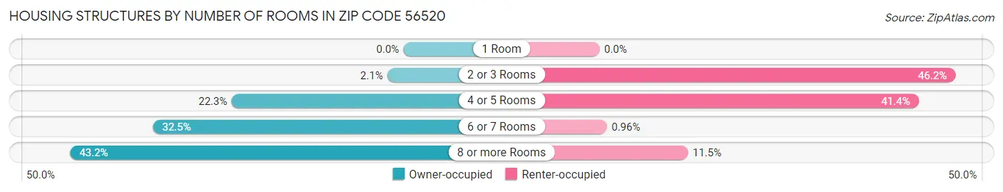 Housing Structures by Number of Rooms in Zip Code 56520