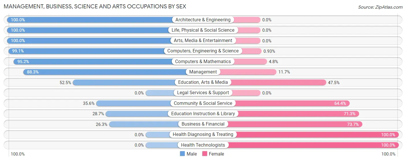 Management, Business, Science and Arts Occupations by Sex in Zip Code 56520