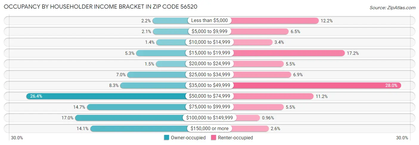Occupancy by Householder Income Bracket in Zip Code 56520