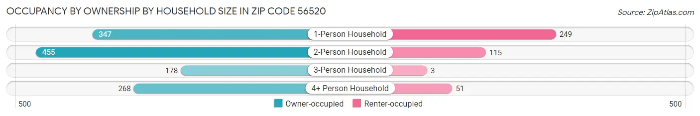 Occupancy by Ownership by Household Size in Zip Code 56520