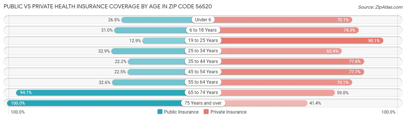 Public vs Private Health Insurance Coverage by Age in Zip Code 56520