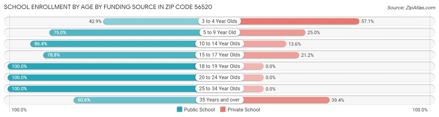 School Enrollment by Age by Funding Source in Zip Code 56520