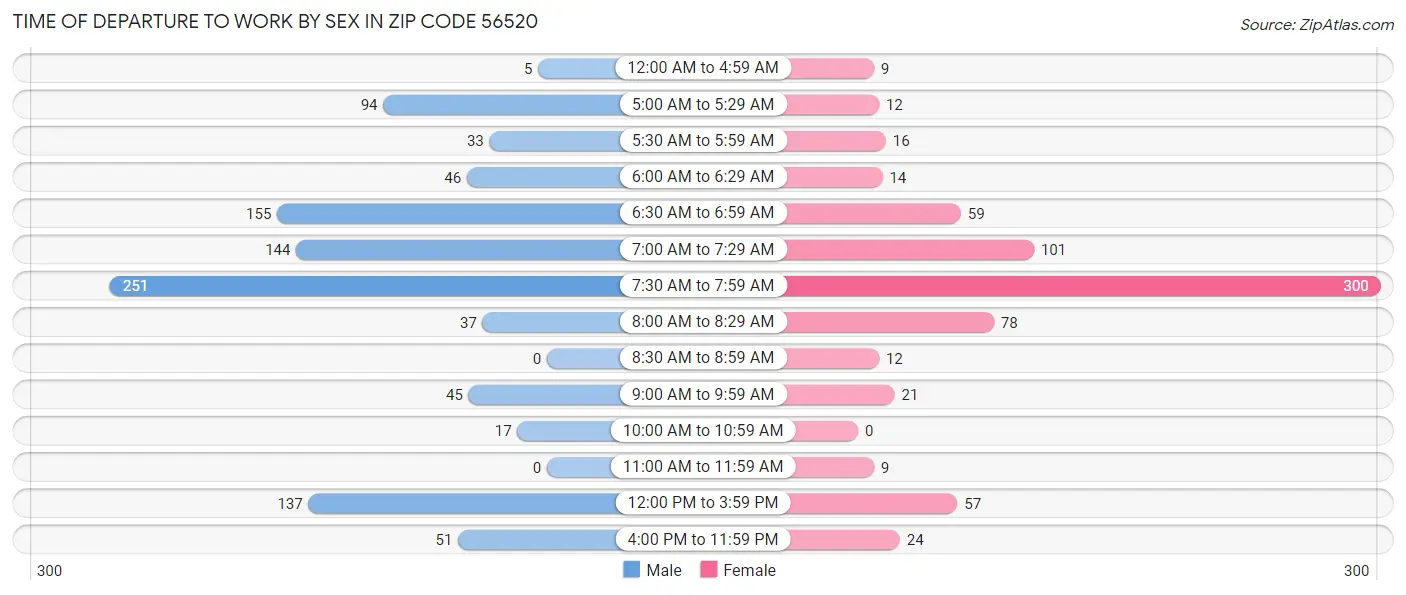 Time of Departure to Work by Sex in Zip Code 56520