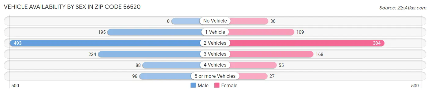 Vehicle Availability by Sex in Zip Code 56520