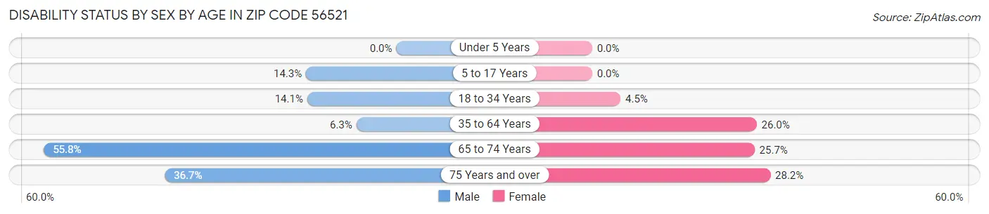 Disability Status by Sex by Age in Zip Code 56521