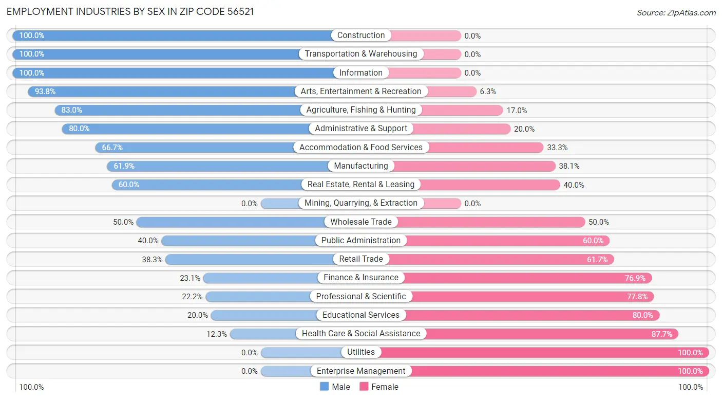 Employment Industries by Sex in Zip Code 56521