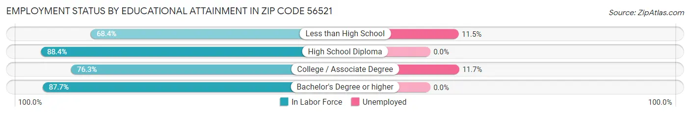 Employment Status by Educational Attainment in Zip Code 56521
