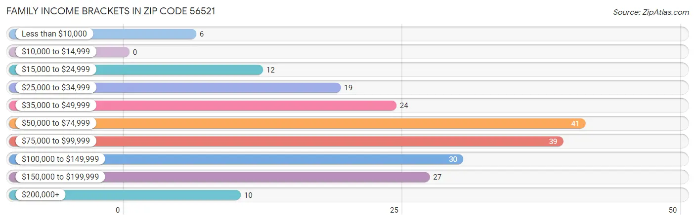 Family Income Brackets in Zip Code 56521