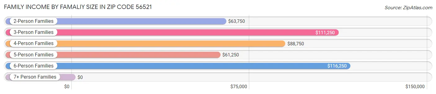 Family Income by Famaliy Size in Zip Code 56521