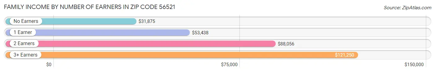 Family Income by Number of Earners in Zip Code 56521