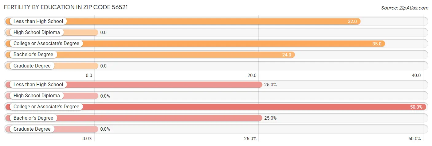 Female Fertility by Education Attainment in Zip Code 56521