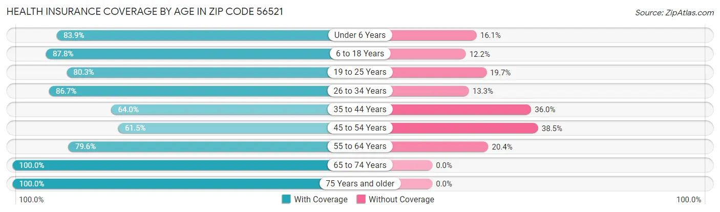 Health Insurance Coverage by Age in Zip Code 56521