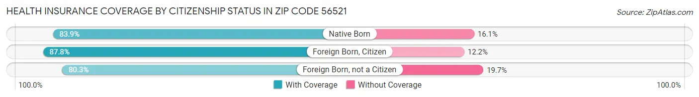 Health Insurance Coverage by Citizenship Status in Zip Code 56521