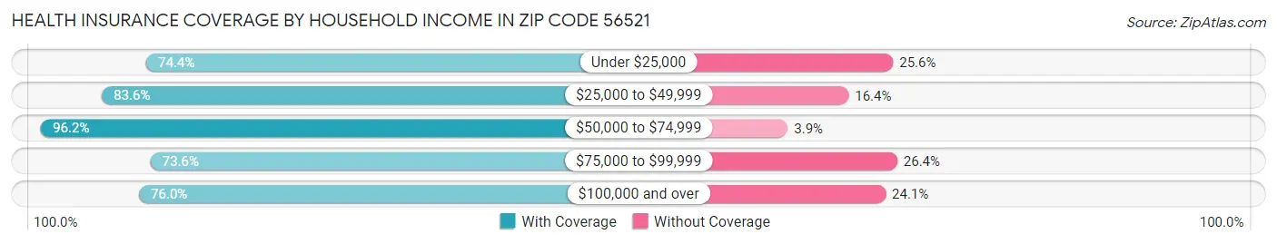 Health Insurance Coverage by Household Income in Zip Code 56521