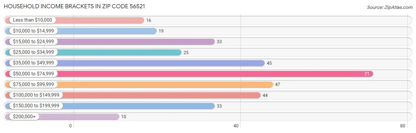 Household Income Brackets in Zip Code 56521