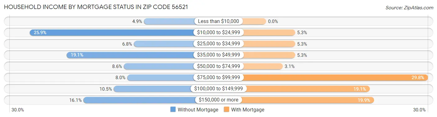 Household Income by Mortgage Status in Zip Code 56521