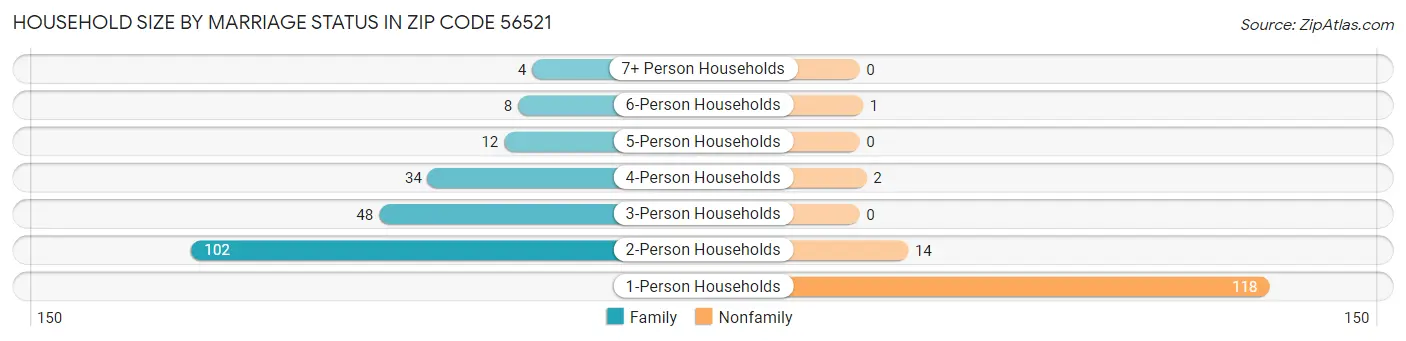 Household Size by Marriage Status in Zip Code 56521